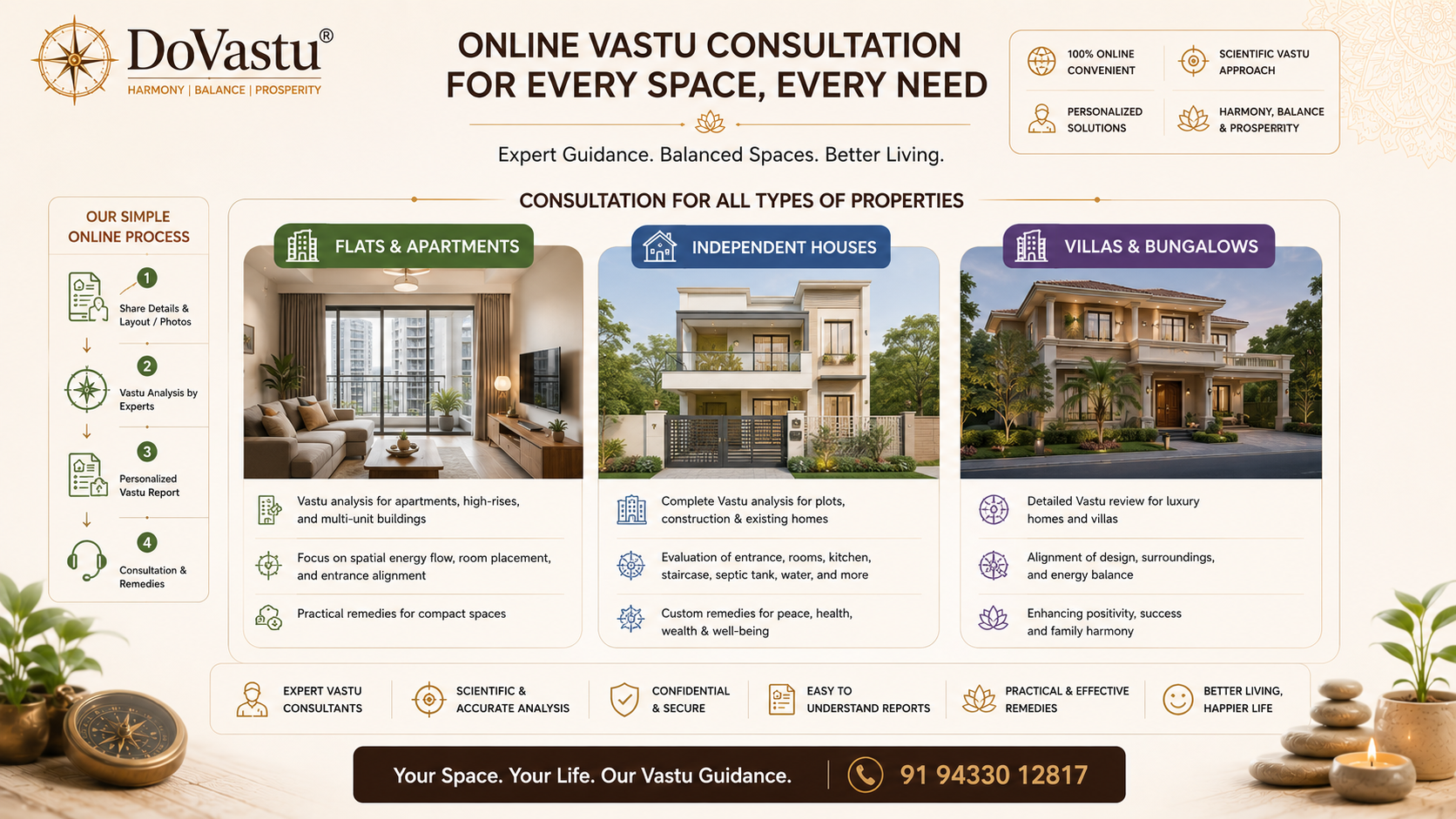 Residential Online Vastu Consultation Sample